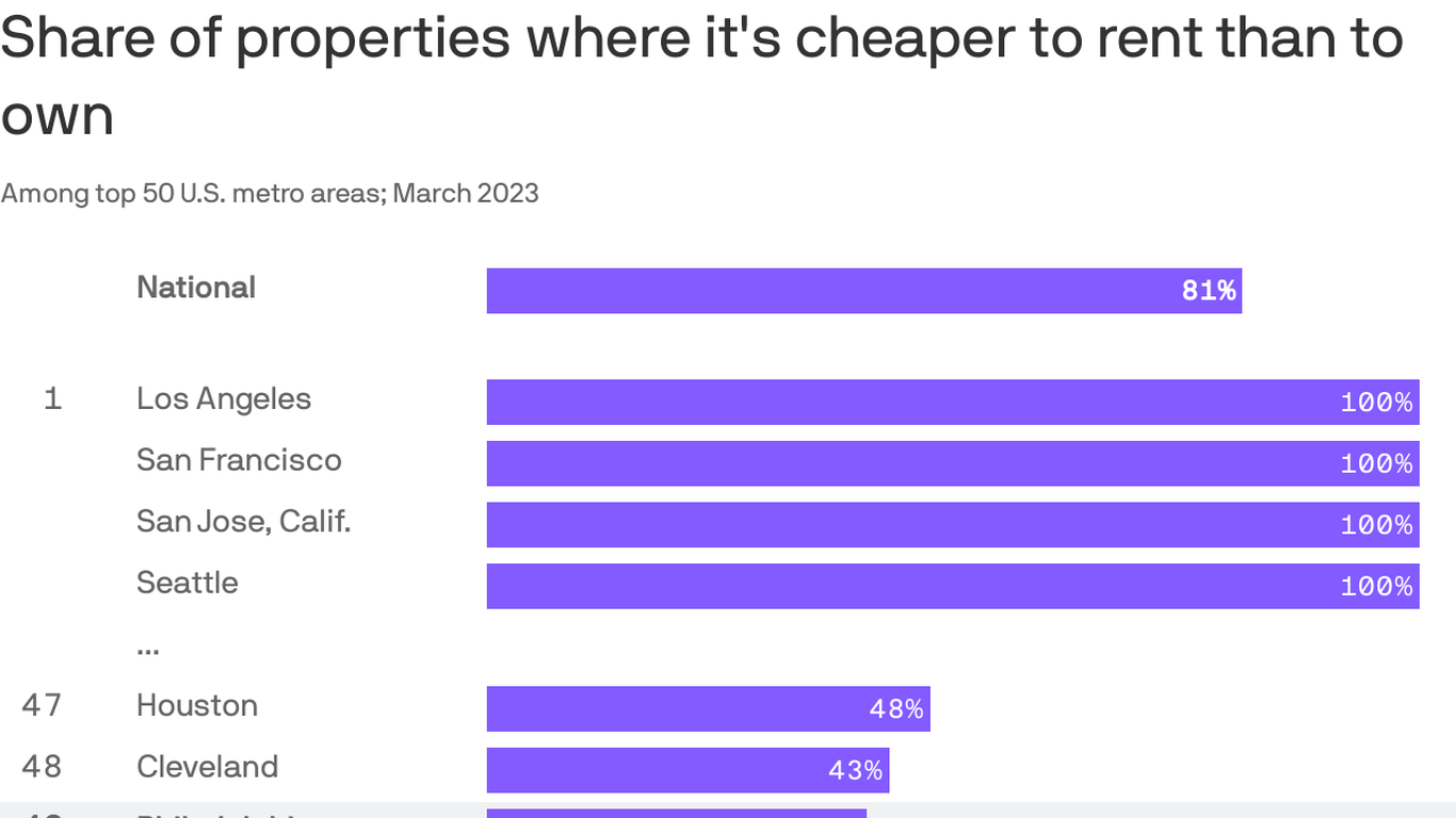 It pays to own, not rent, in Philly