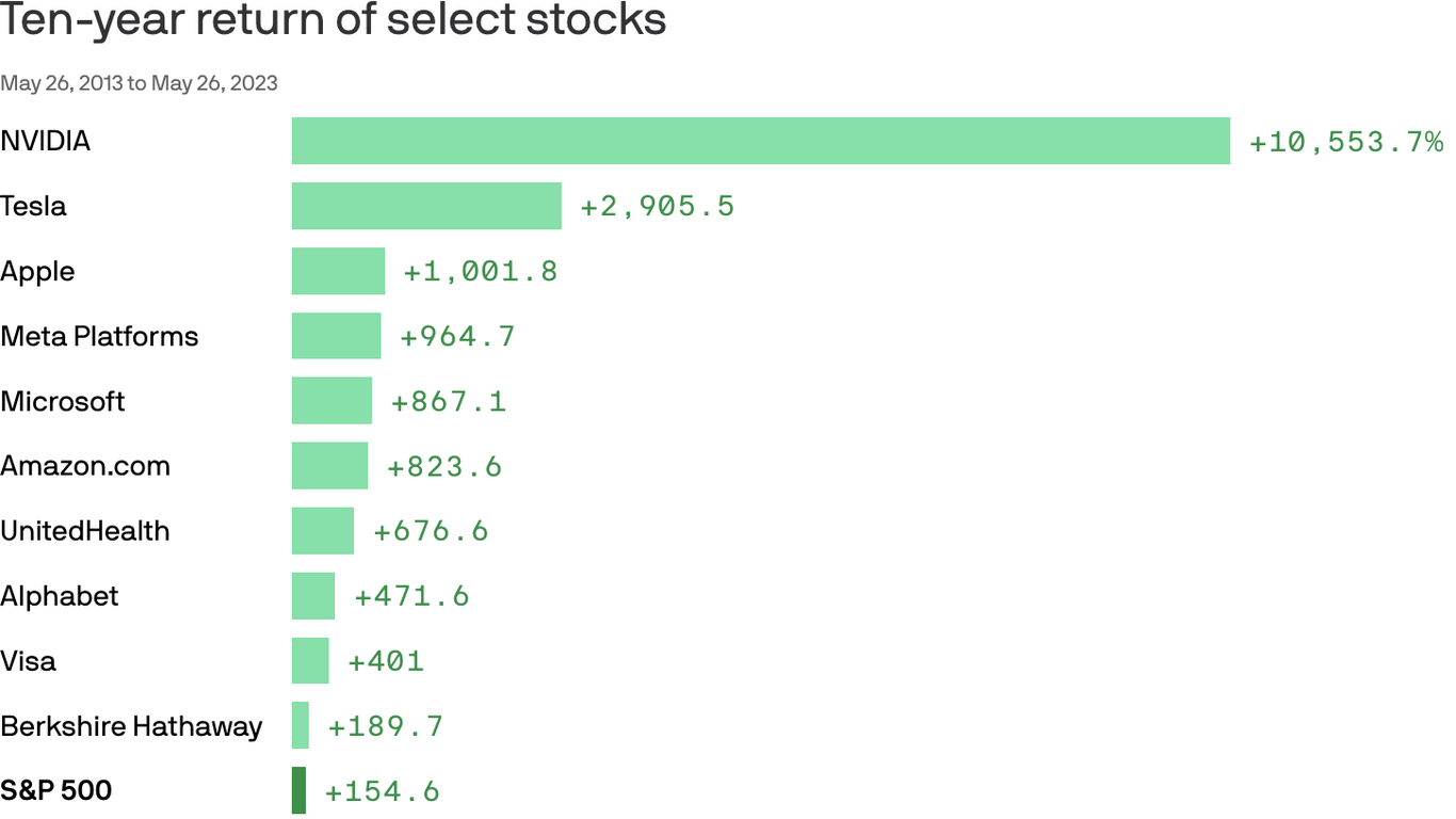 Nvidia stock's AI-fueled rise puts it on trillion-dollar club's doorstep