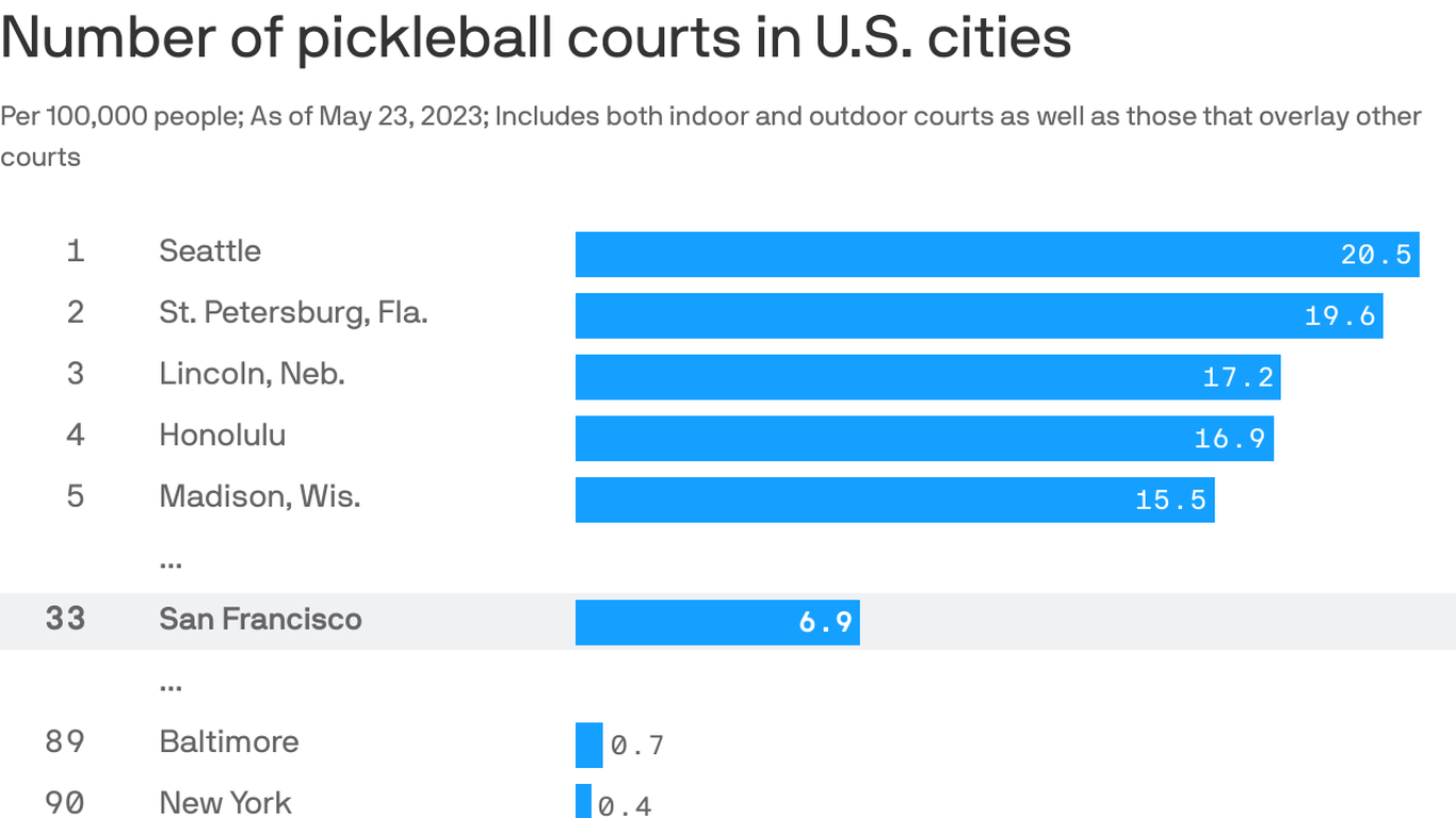 Number of pickleball courts in San Francisco fall short of demand