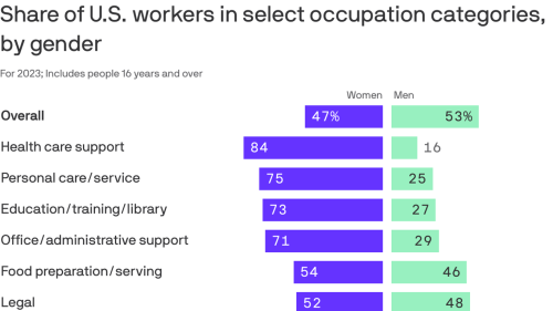 Chart: The most gendered occupations