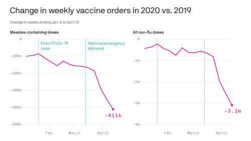 Vaccinations are plummeting amid coronavirus pandemic