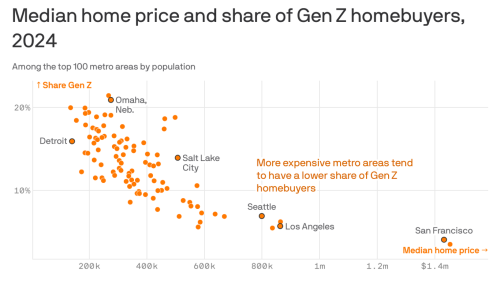 Gen Zers are not buying homes in San Francisco