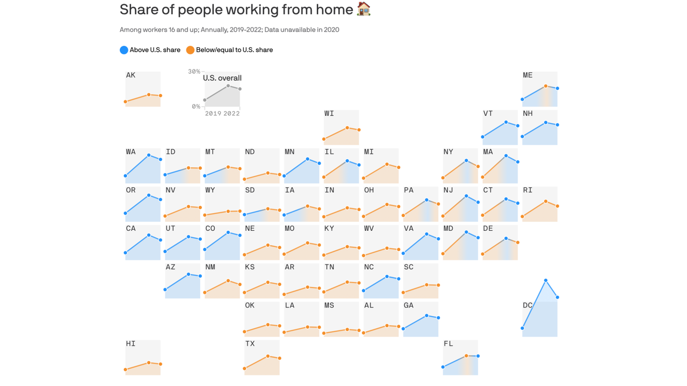Remote work thrives in the biggest and fastest-growing parts of the U.S.