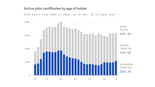 Millennials spark a pilot comeback