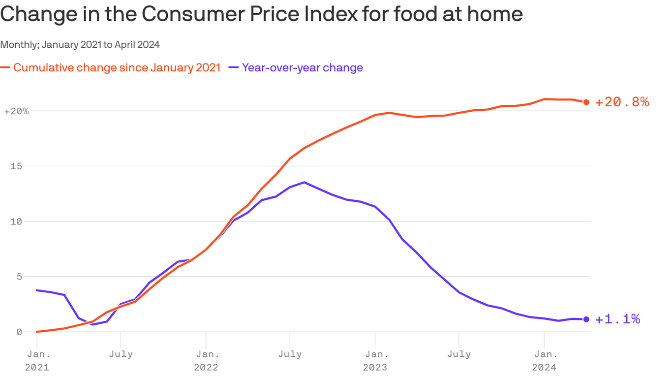 Why grocery bills feel so high, even though food inflation is technically low