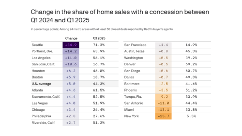 Seattle home sellers double down on buyer incentives