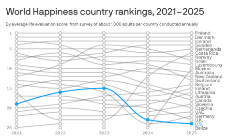 U.S. once again hits new low in World Happiness Report