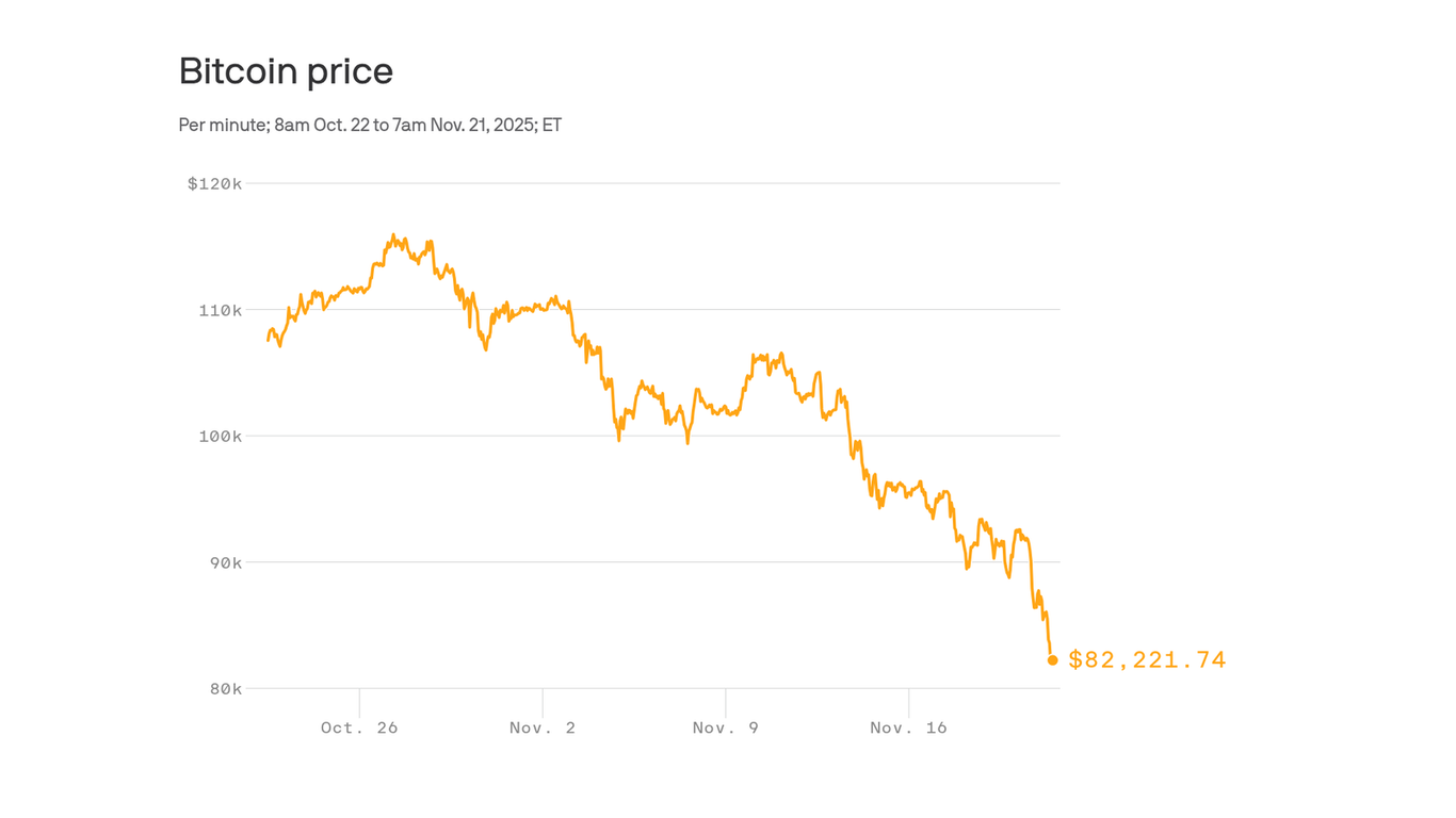 Crypto plunge wipes out nearly $400 billion in a week