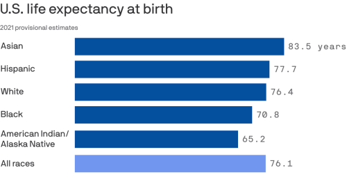 some-racial-groups-saw-steeper-life-expectancy-drops-cdc-data-shows