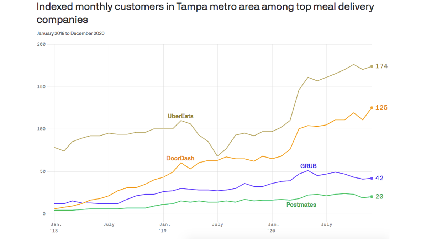 Food delivery demand soared in Tampa Bay in 2020