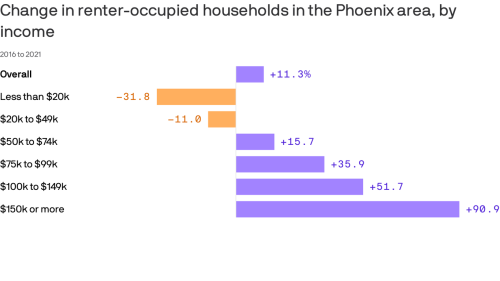 The number of high-income renters in Phoenix is surging
