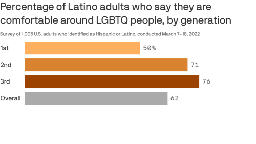 Poll: Latinos are highly accepting of members of LGBTQ community