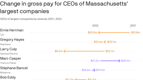 Charted: Boston's highest-paid CEOs