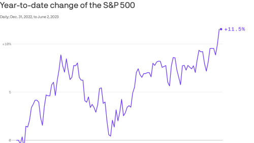Don't look now, but stocks may have some momentum