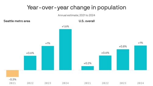 The Seattle area's population is booming because of immigrants