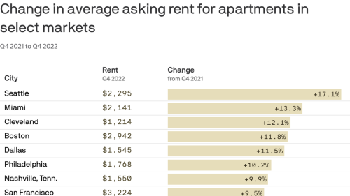 Salt Lake City rents remain high, for now