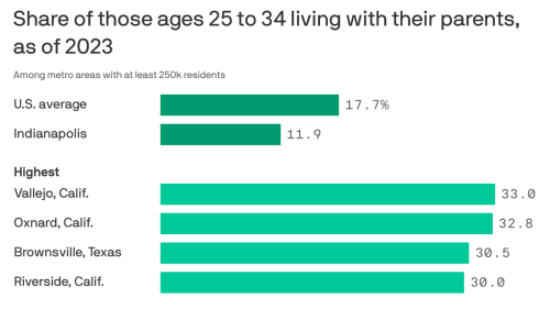 Young adults in Indianapolis are moving out