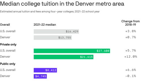 How college tuition in Denver compares to the U.S.