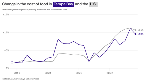 Tampa Bay food prices still steep but below national average