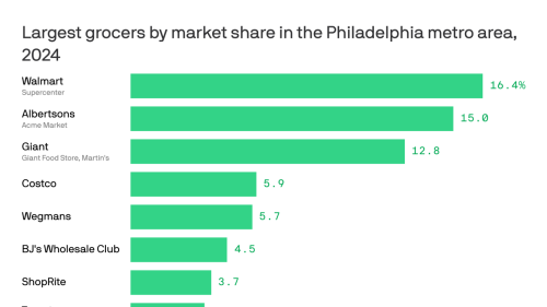 The most popular grocery stores in Philly