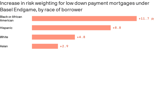 How new bank capital rules could hit Black borrowers hardest