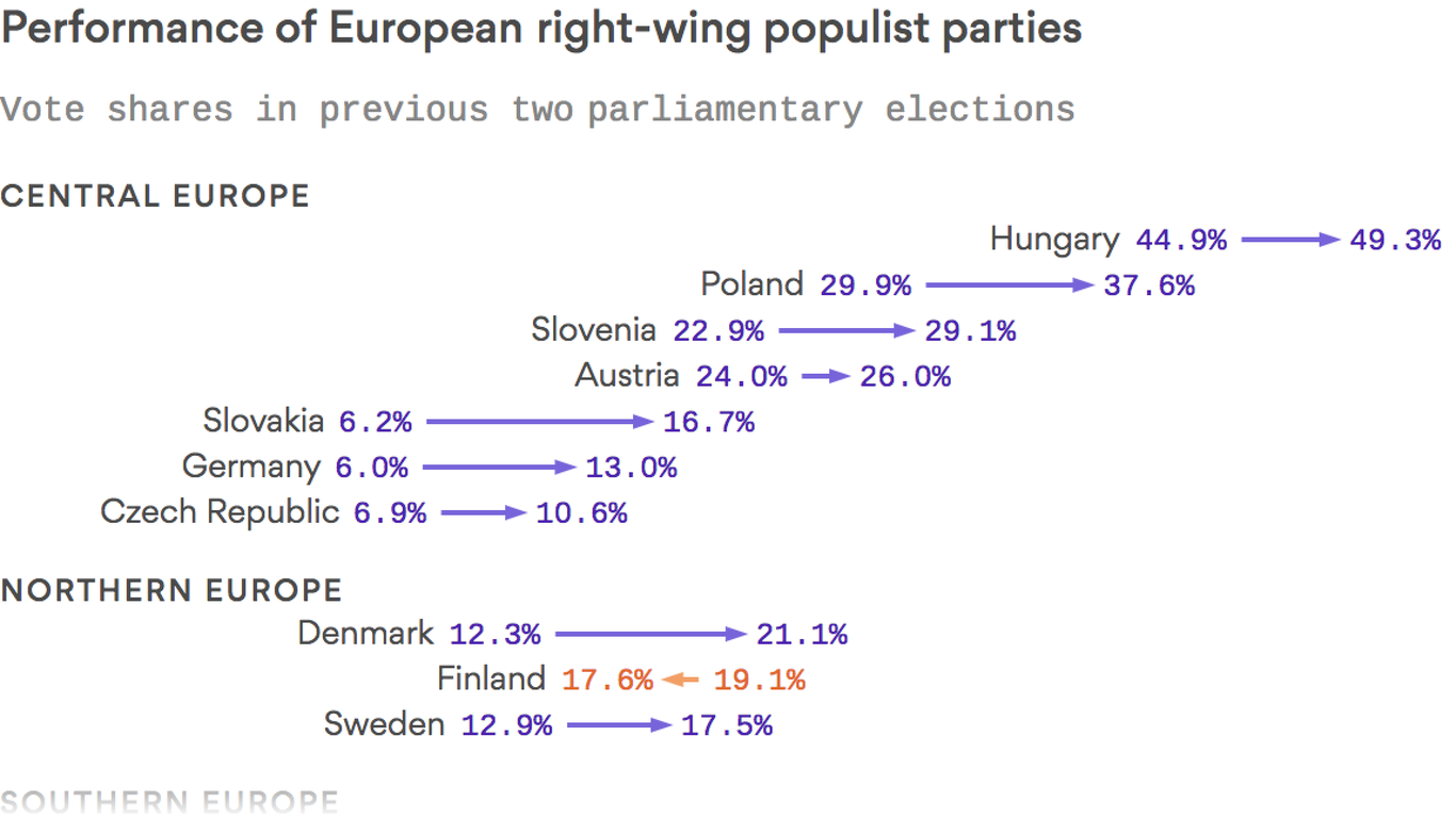 Europe's right-wing populists are driven by more than immigration