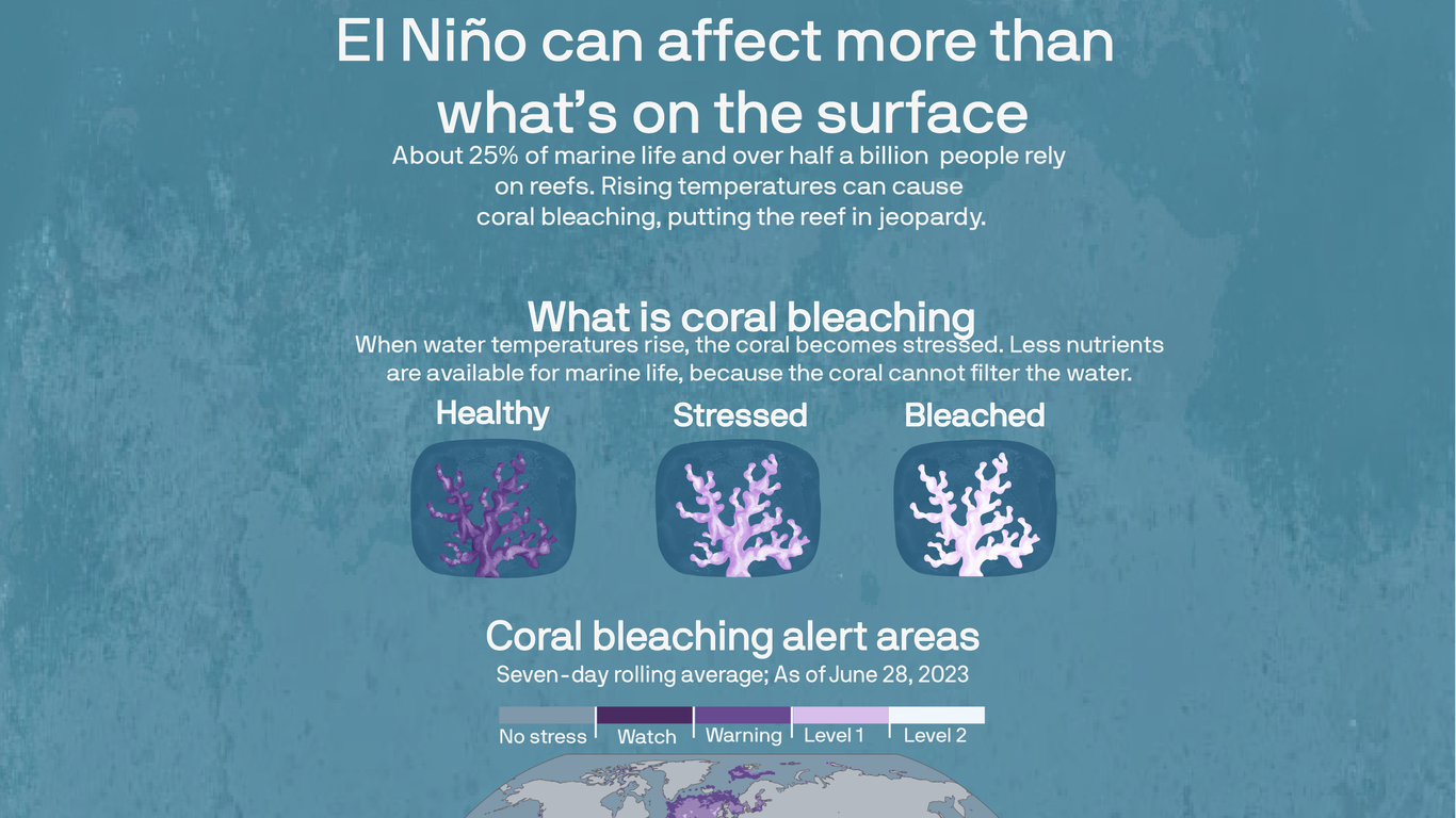 Charted: El Niño is bad news for coral reefs