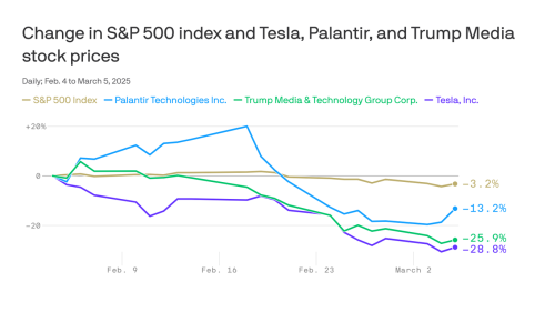 Trump-linked stocks have been falling fast