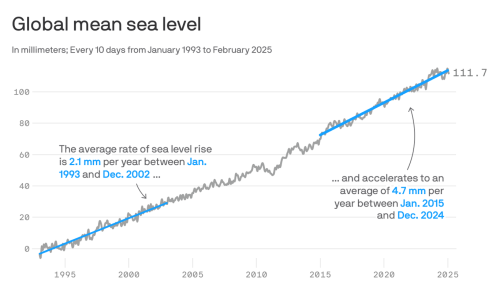 Climate change indicators blinking red as Earth continues to warm