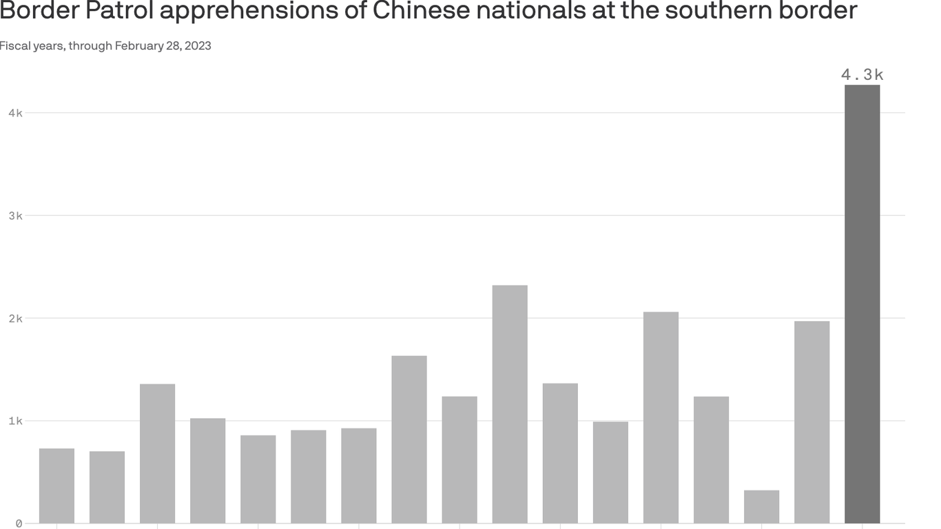 Inside the boom in Chinese migrants at the southern border
