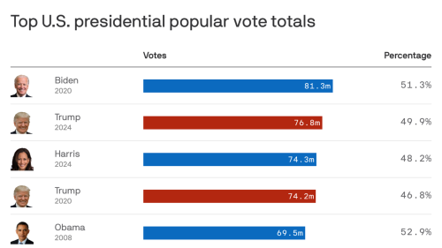 Charted: Harris' popular vote gap with Biden