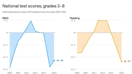 Students struggle to recover from COVID learning loss