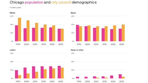 Racial evolution of the Chicago City Council