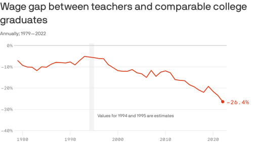 This one chart explains the teacher shortage