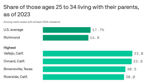 Where the most young adults in Virginia live with their parents
