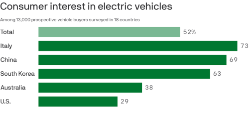 The world's car buyers are ready to go electric