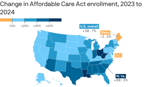 ACA enrollment surged in red states this year