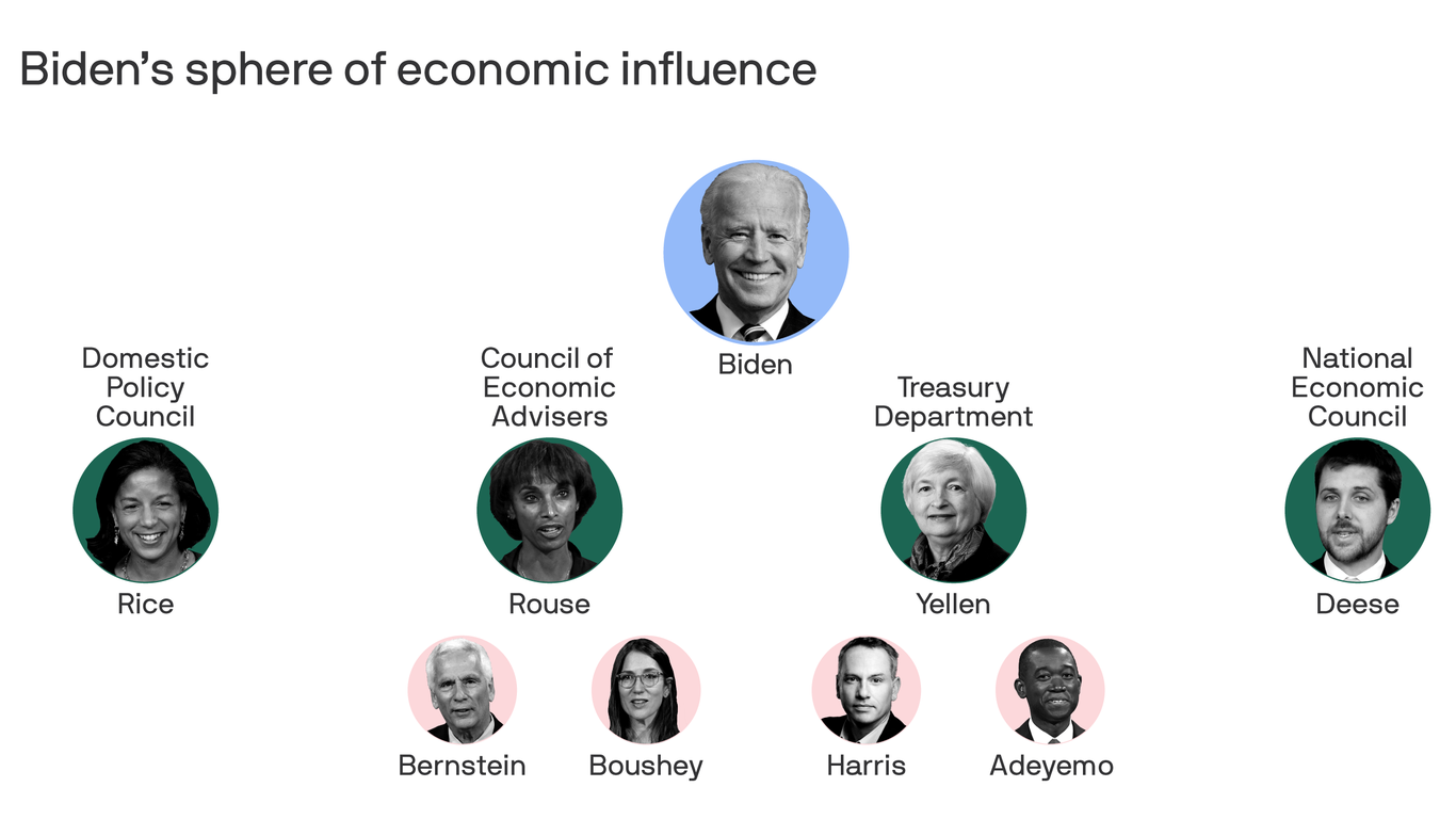 Biden's economic power players