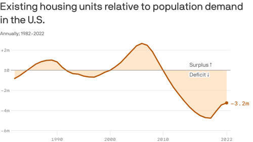 America's housing shortage explained in one chart