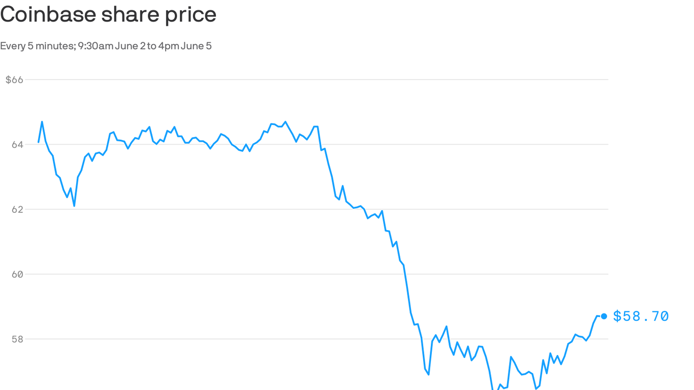Coinbase stock tumbles after SEC complaint against Binance