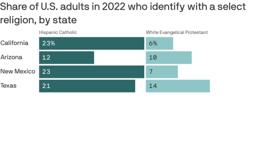 Percentage Of Latino Catholics Eclipses White Evangelicals In Southwest ...