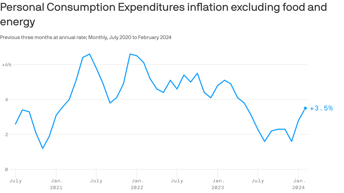 Inflation has been stubborn in 2024. Is it a bump in the road, or a warning sign?