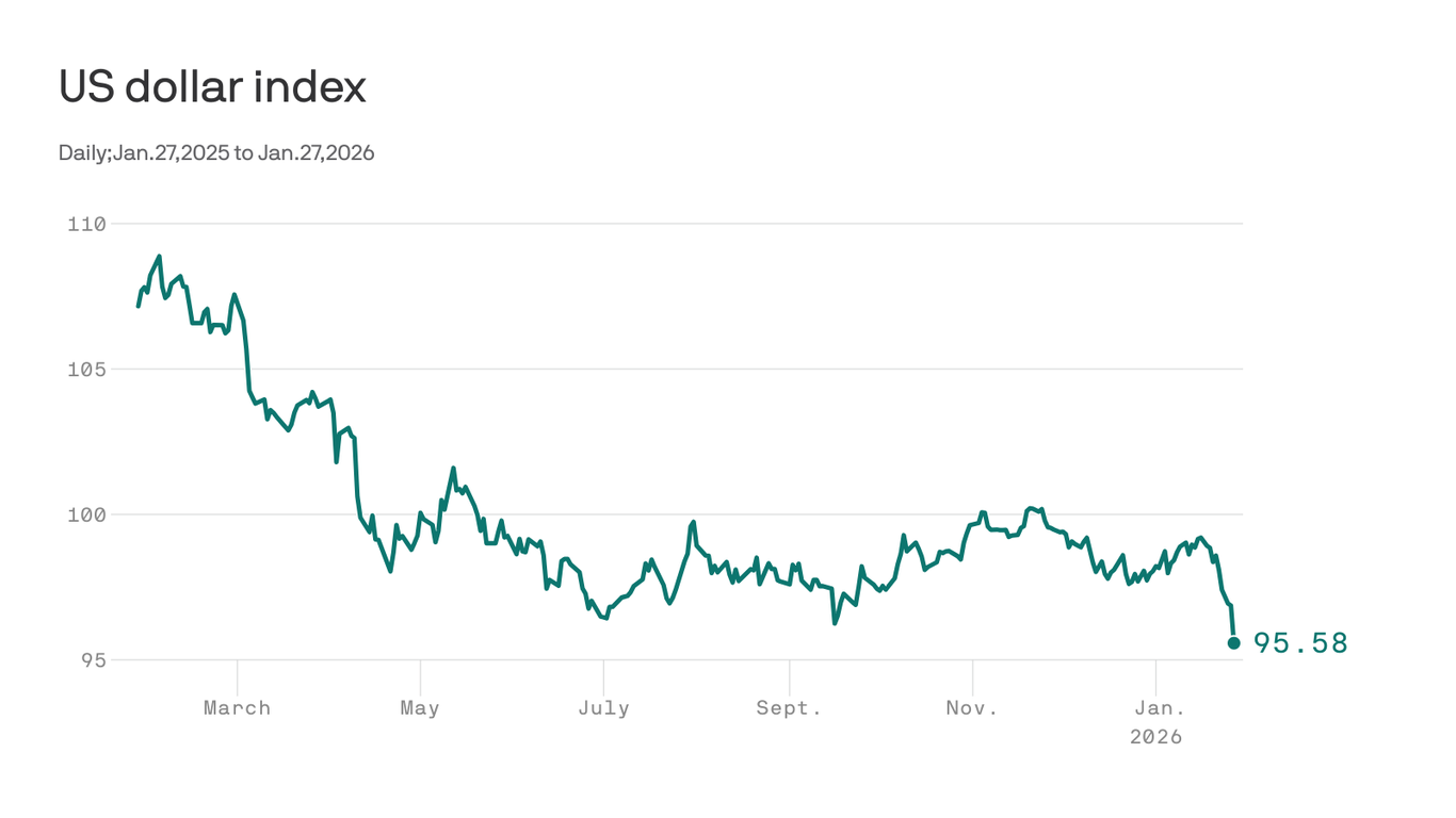 Dollar falls after Trump comments