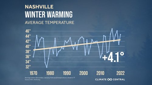 Data trends show Nashville winters getting warmer