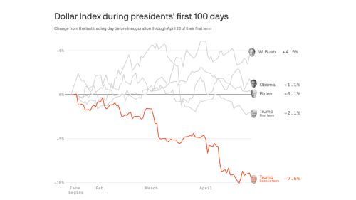 100 days of Trump's impact on the U.S. dollar