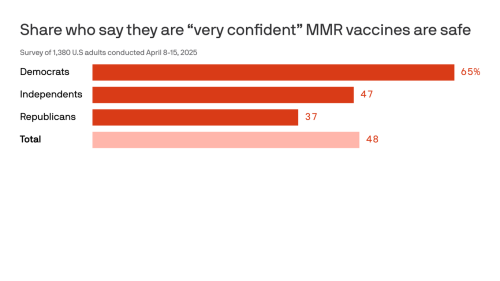 Measles misinformation taking hold amid outbreak: poll