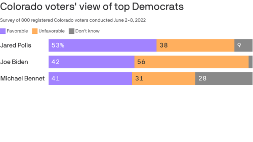 Where polls show Democrats stand in Colorado ahead of 2022 midterms