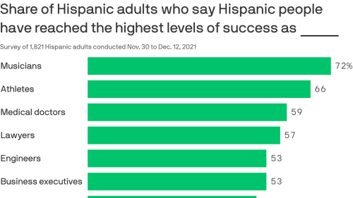 Survey: More representation could help Latinos embrace STEM careers