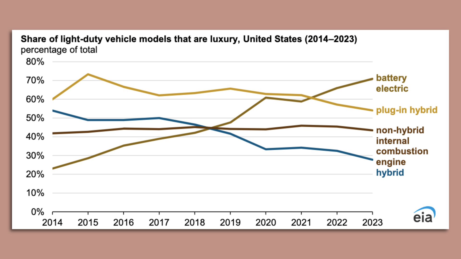 Luxury EVs dominate the U.S. market