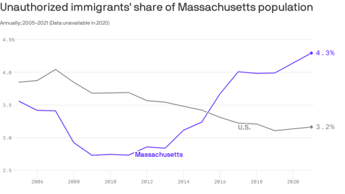 Undocumented immigrants rose in Massachusetts under Obama, Trump